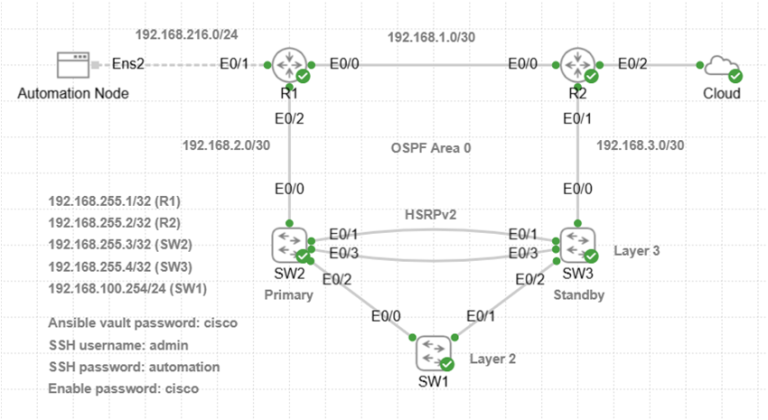 Network Automation Appliance (GNS3) – CISCONET Training Solutions